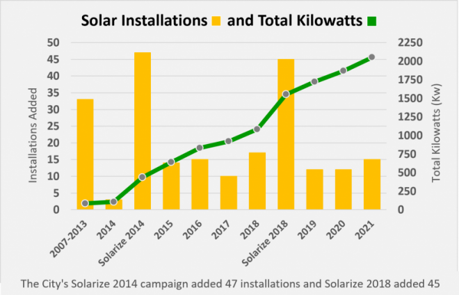 MI Emissions and Sustainability Tracking | Mercer Island, Washington